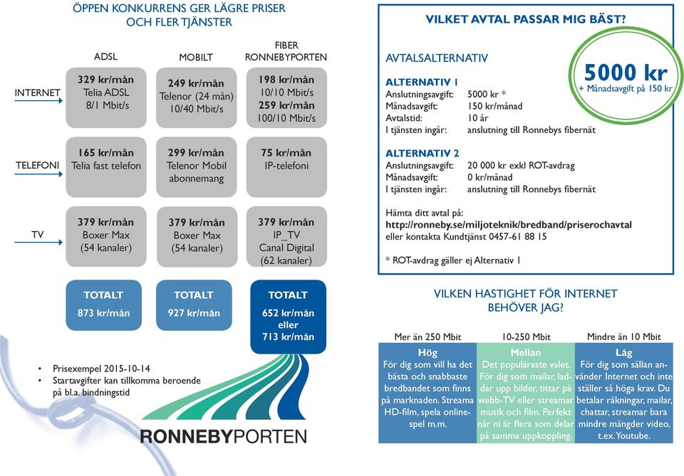 Anslutningsavgift: 5000 kr * Månadsavgift: 150 kr/månad Avtalstid: 10 år I tjänsten ingår: anslutning till Ronnebys fibernät 5000 kr + Månadsavgift på 150 kr TELEFONI 165 kr/mån Telia fast telefon