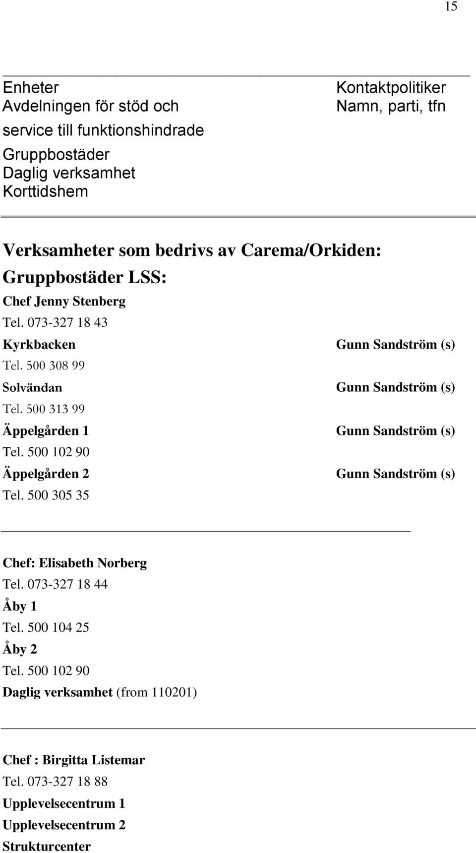 500 313 99 Äppelgården 1 Gunn Sandström (s) Tel. 500 102 90 Äppelgården 2 Gunn Sandström (s) Tel. 500 305 35 Chef: Elisabeth Norberg Tel.