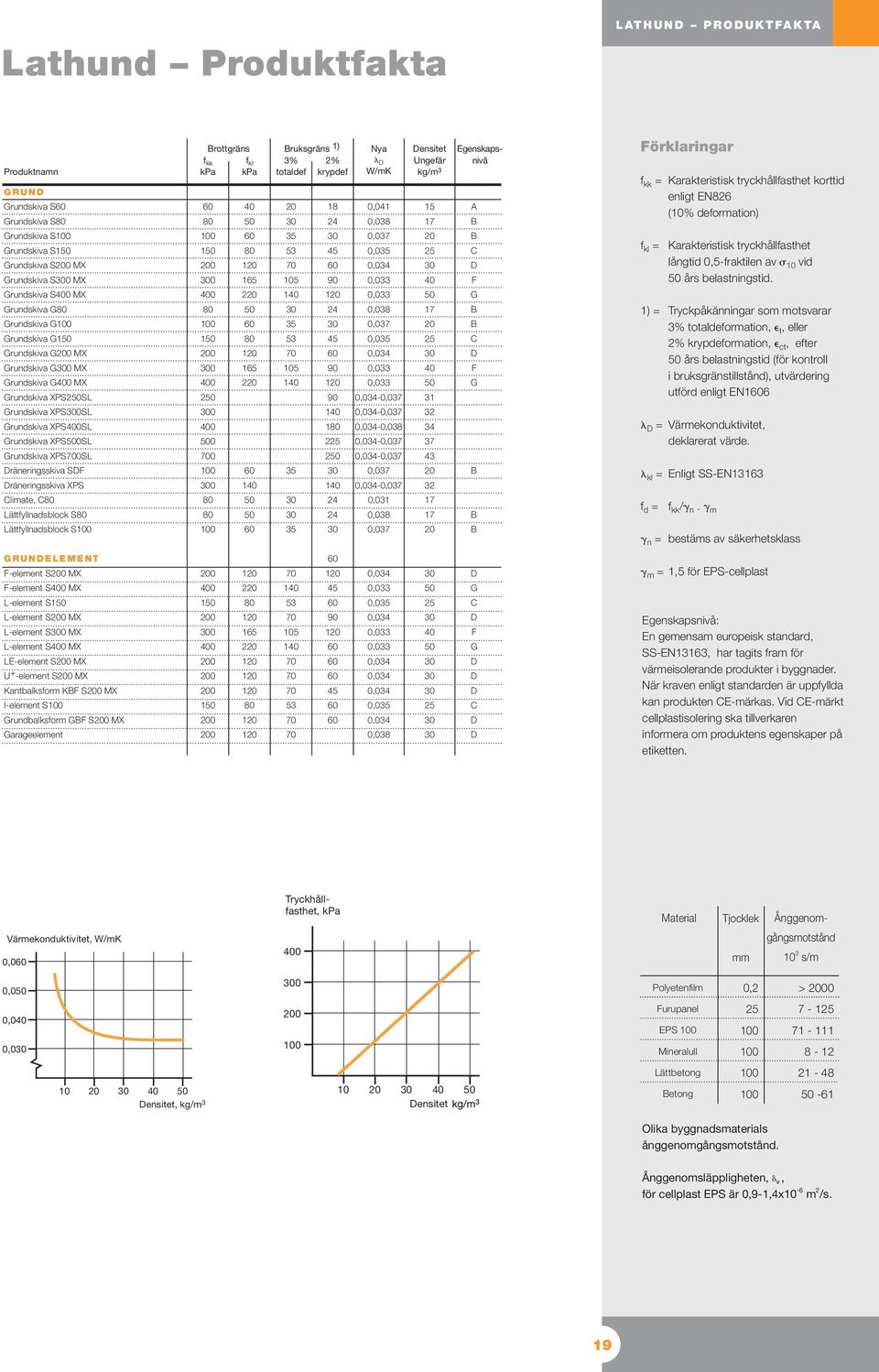 Lättfyllnadsblock S Lättfyllnadsblock S Brottgräns Bruksgräns 1) kpa kpa 3% totaldef 2% krypdef 1 0 1 0 2 0 0 0 0 40 165 220 165 220 20 35 53 105 35 53 105 35 35 18 24 45 90 24 45 90 90 1 225 2 24 24