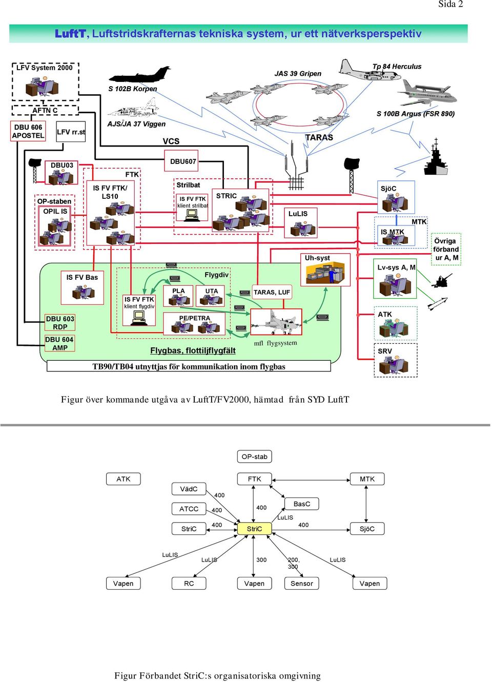 TARAS, LUF IS FV FTK klient flygdiv DBU 603 PE/PETRA RDP DBU 604 AMP Flygbas, flottiljflygfält mfl flygsystem TB90/TB04 utnyttjas för kommunikation inom flygbas Figur över kommande utgåva av