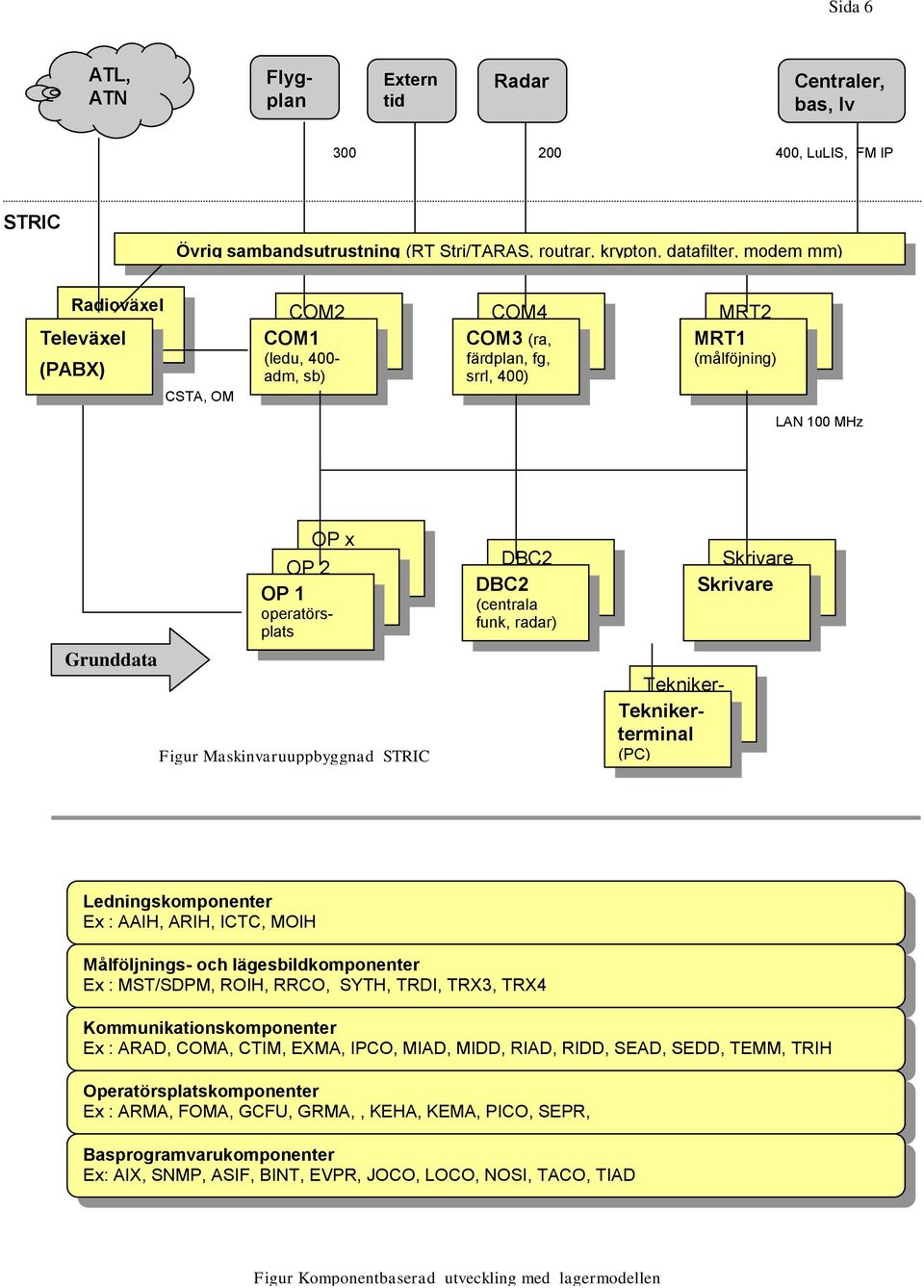 funk, radar) Teknikerterminal Teknikerterminal (PC) Skrivare Skrivare Ledningskomponenter Ex : AAIH, ARIH, ICTC, MOIH Målföljnings- och lägesbildkomponenter Ex : MST/SDPM, ROIH, RRCO, SYTH, TRDI,