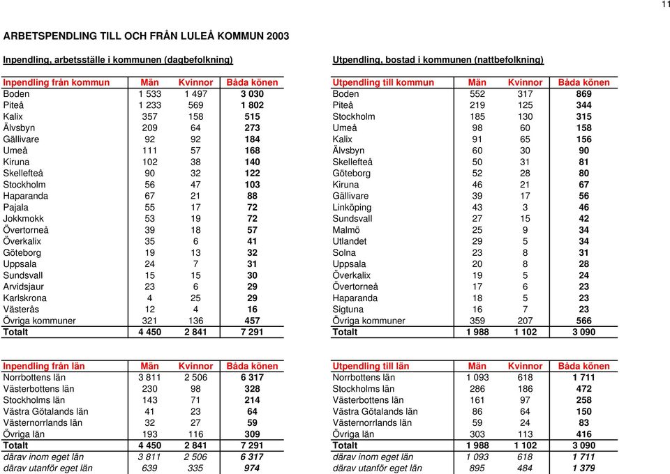 158 Gällivare 92 92 184 Kalix 91 65 156 Umeå 111 57 168 Älvsbyn 60 30 90 Kiruna 102 38 140 Skellefteå 50 31 81 Skellefteå 90 32 122 Göteborg 52 28 80 Stockholm 56 47 103 Kiruna 46 21 67 Haparanda 67