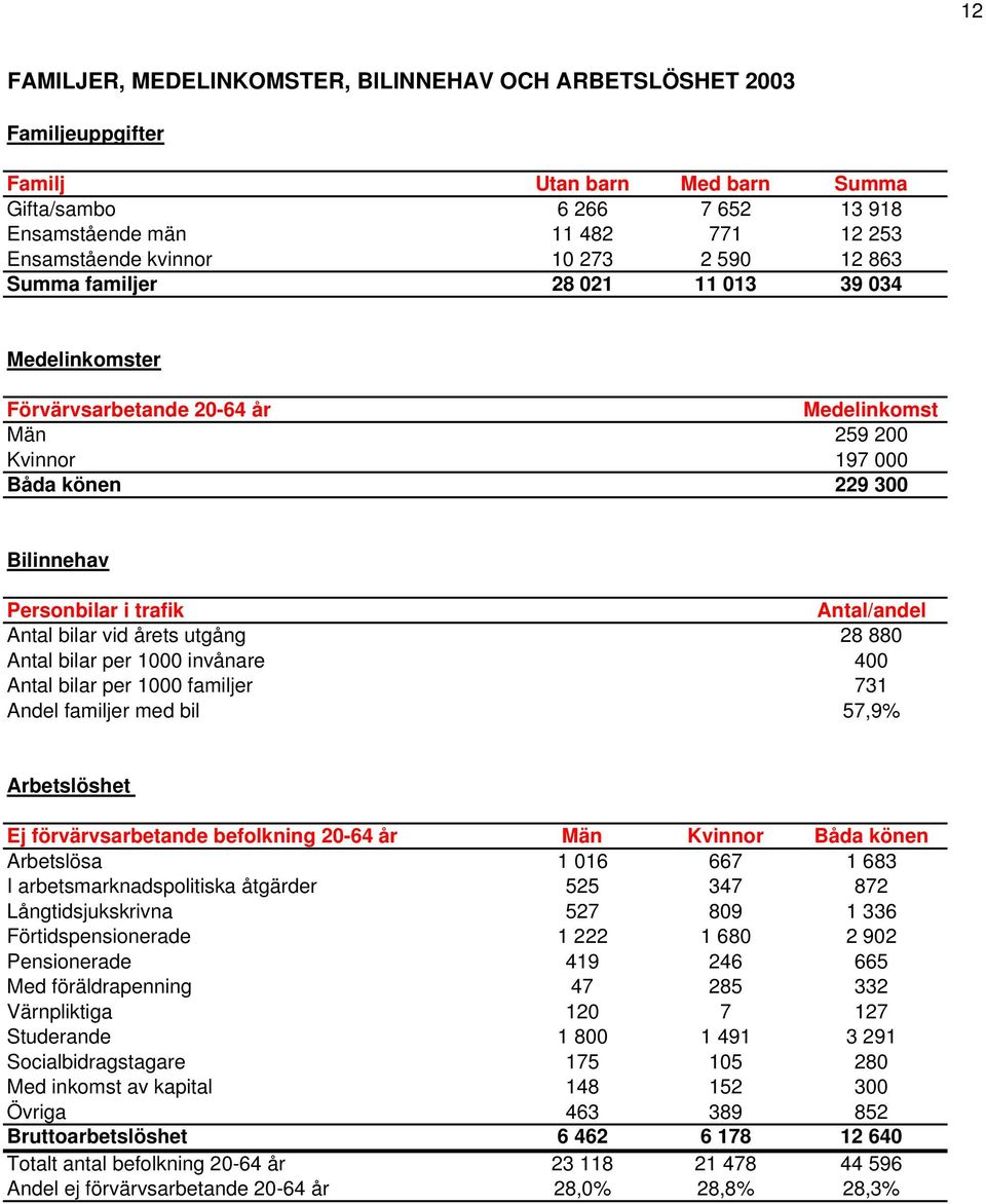 Antal/andel Antal bilar vid årets utgång 28 880 Antal bilar per 1000 invånare 400 Antal bilar per 1000 familjer 731 Andel familjer med bil 57,9% Arbetslöshet Ej förvärvsarbetande befolkning 20-64 år