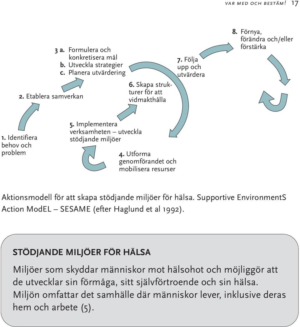 Utforma genomförandet och mobilisera resurser Aktionsmodell för att skapa stödjande miljöer för hälsa. Supportive EnvironmentS Action ModEL SESAME (efter Haglund et al 1992).