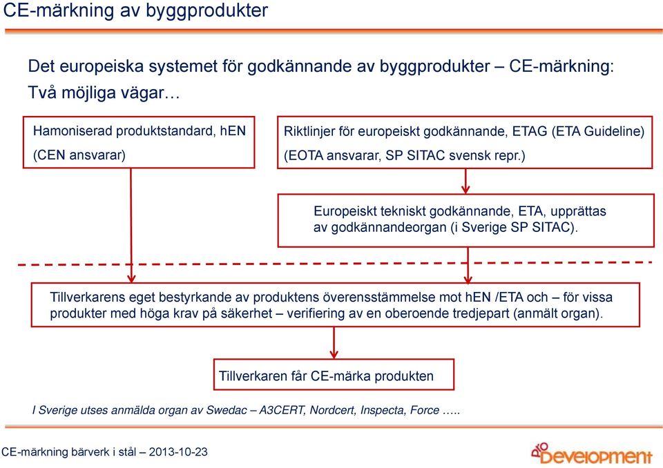 ) Europeiskt tekniskt godkännande, ETA, upprättas av godkännandeorgan (i Sverige SP SITAC).