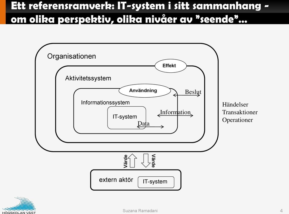 Aktivitetssystem Användning Informationssystem IT-system Data