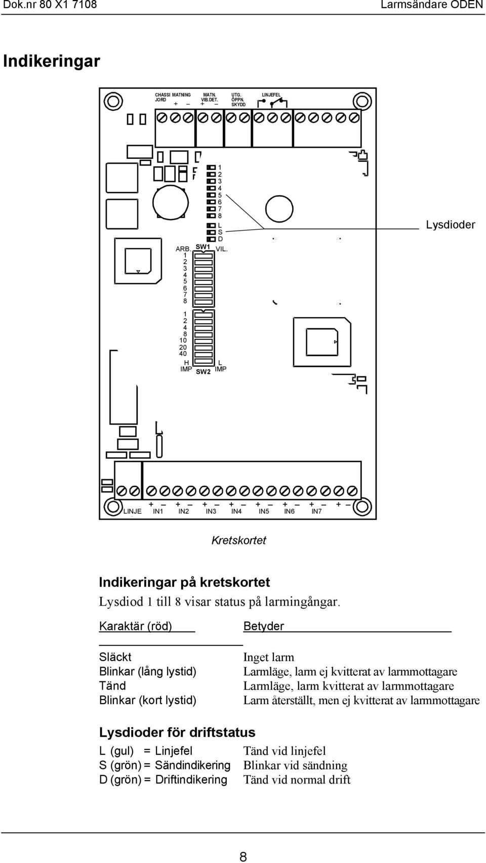 Karaktär (röd) Släckt Blinkar (lång lystid) Tänd Blinkar (kort lystid) Betyder Inget larm Larmläge, larm ej kvitterat av larmmottagare Larmläge, larm kvitterat av