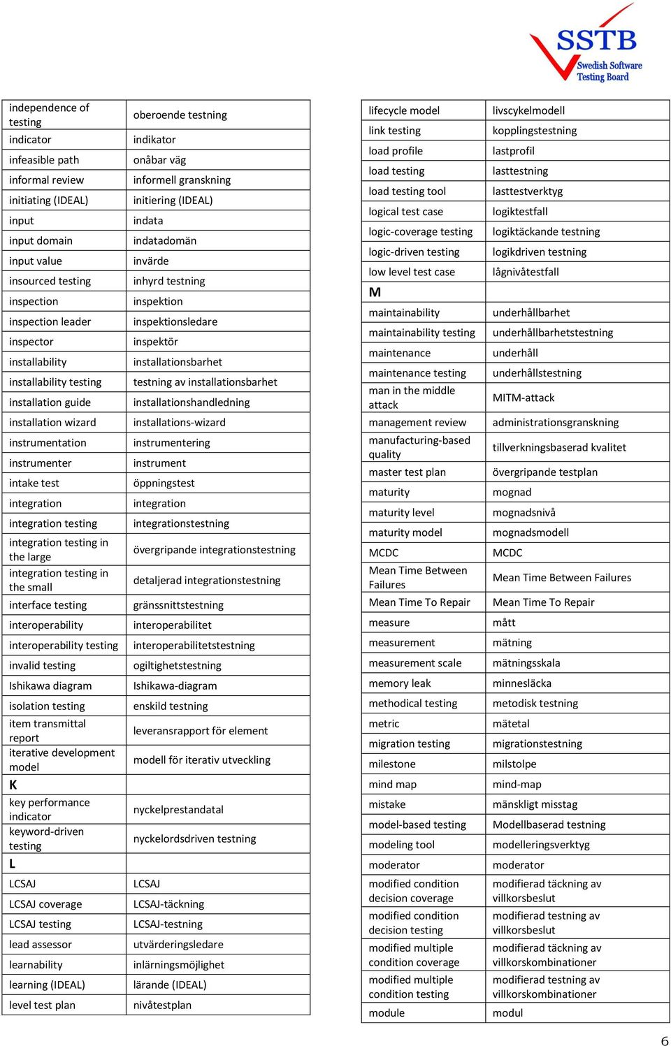 Ishikawa diagram isolation item transmittal report iterative development model K key performance indicator keyword-driven L LCSAJ LCSAJ LCSAJ lead assessor learnability learning (IDEAL) level test