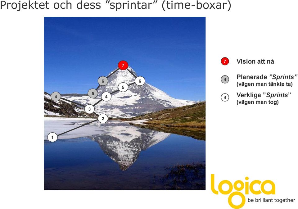 4 5 6 4 Planerade Sprints (vägen man