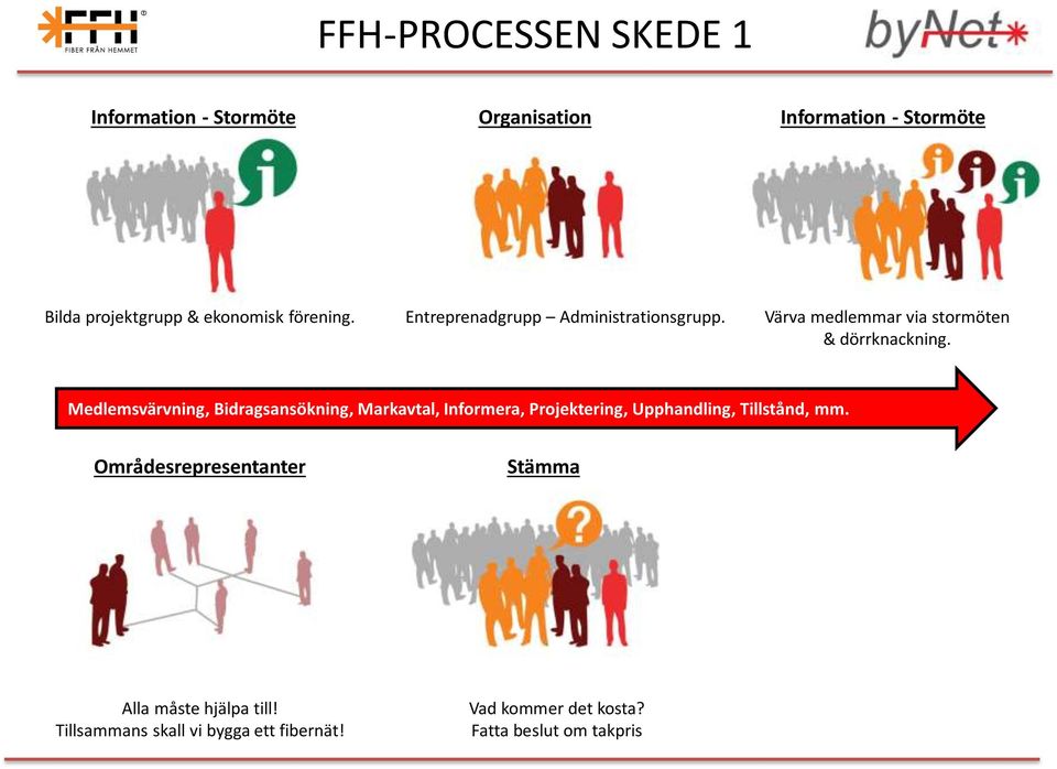 Medlemsvärvning, Bidragsansökning, Markavtal, Informera, Projektering, Upphandling, Tillstånd, mm.