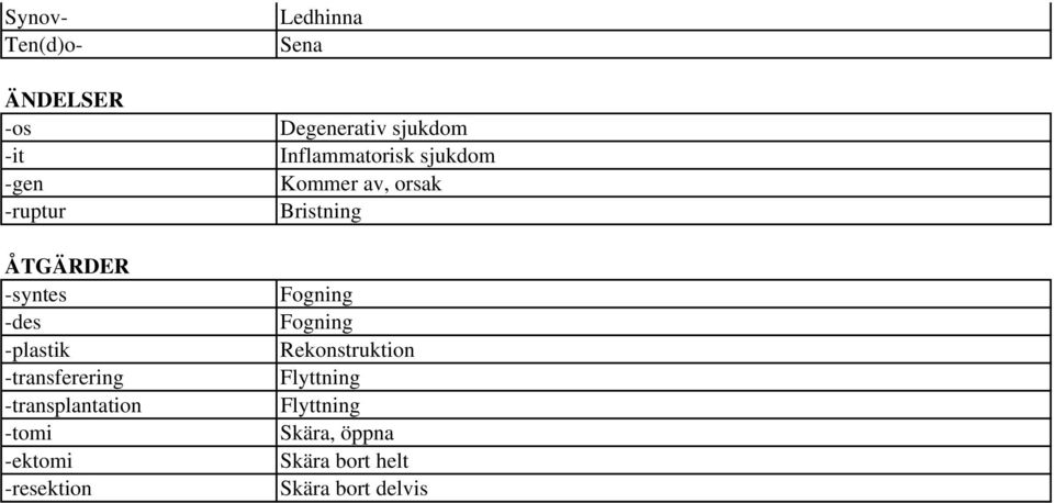 Degenerativ sjukdom Inflammatorisk sjukdom Kommer av, orsak Bristning Fogning