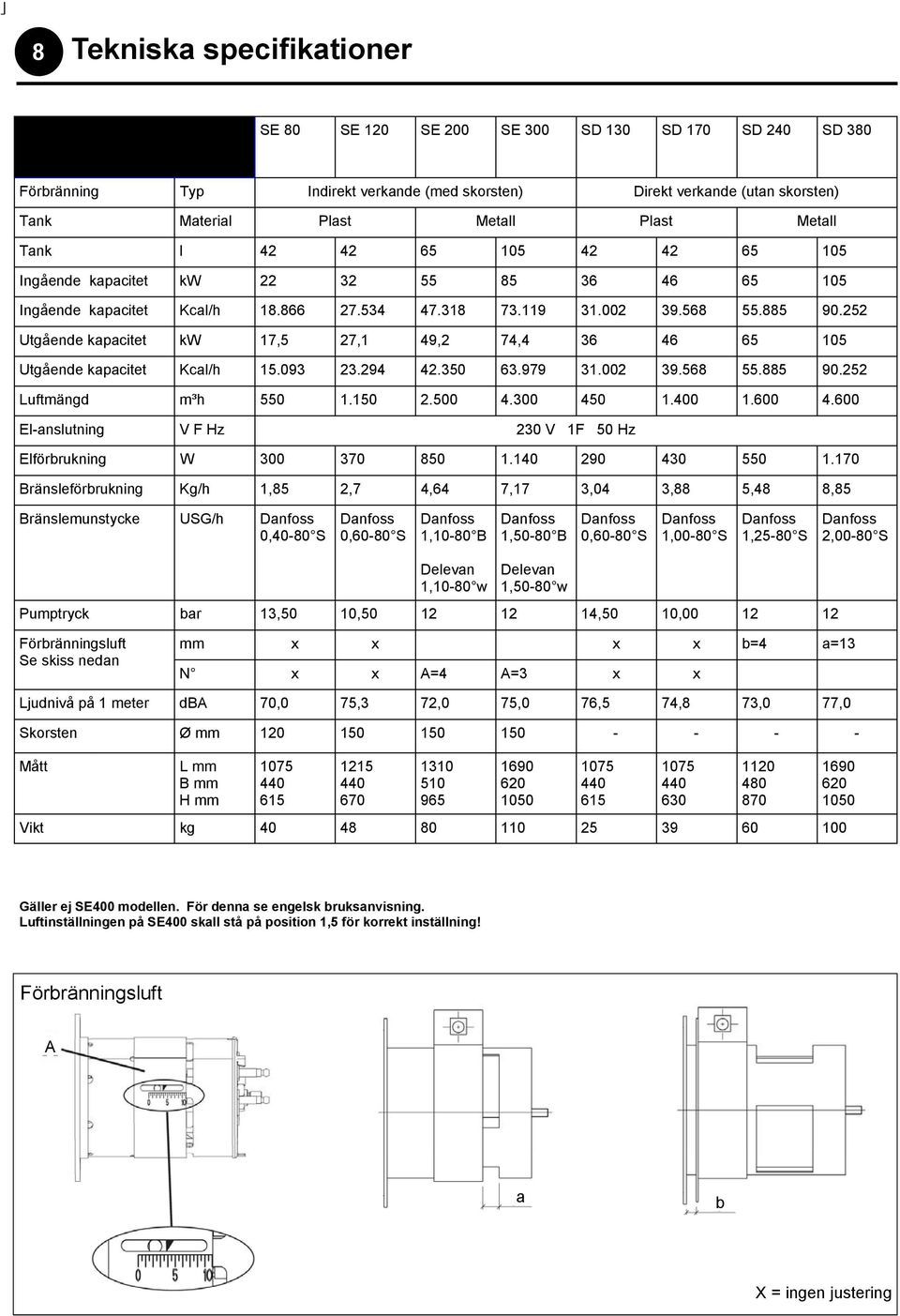 252 Utgående kapacitet kw 17,5 27,1 49,2 74,4 36 46 65 105 Utgående kapacitet Kcal/h 15.093 23.294 42.350 63.979 31.002 39.568 55.885 90.252 Luftmängd m³h 550 1.150 2.500 4.300 450 1.400 1.600 4.