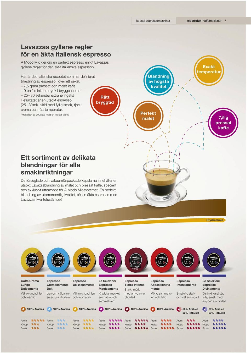 Här är det italienska receptet som har definierat tillredning av espresso i över ett sekel: 7,5 gram pressat och malet kaffe 9 bar* minimumtryck i bryggenheten 25 30 sekunder extraheringstid
