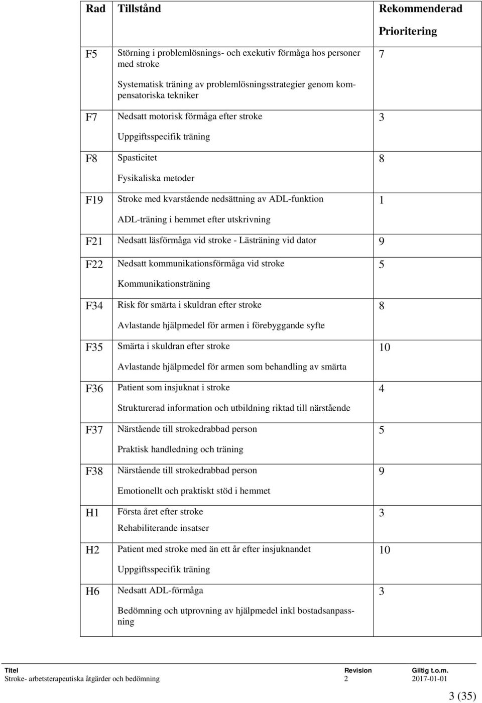 1 F21 Nedsatt läsförmåga vid stroke - Lästräning vid dator 9 F22 F34 F35 F36 F37 F38 H1 H2 H6 Nedsatt kommunikationsförmåga vid stroke Kommunikationsträning Risk för smärta i skuldran efter stroke