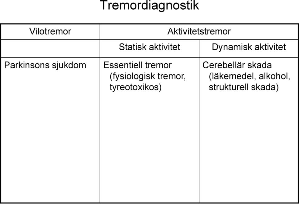 sjukdom Essentiell tremor (fysiologisk tremor,