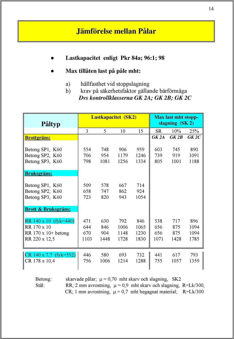 1179 1246 739 919 1091 Betong SP3, K60 798 1081 1256 1334 805 1001 1188 Bruksgräns: Betong SP1, K60 509 578 667 714 Betong SP2, K60 658 747 862 924 Betong SP3, K60 723 820 943 1054 Brott &
