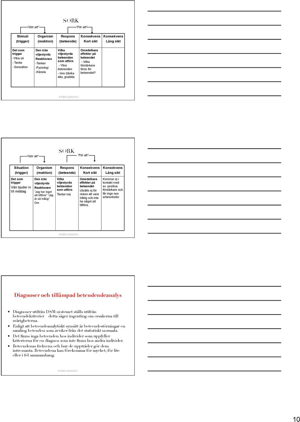 Gör att SORK För att Situation (trigger) Det som triggar Vän bjuder in till middag Organism (reaktion) Den icke viljestyrda Reaktionen Jag har inget att tillföra Jag är så tråkig Oro Respons