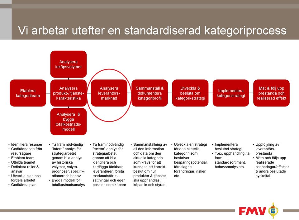 Godkännande från resursägare Etablera team Utbilda teamet Definiera roller & ansvar Utveckla plan och fördela arbetet Godkänna plan Ta fram nödvändig intern analys för strategiarbetet genom bl a