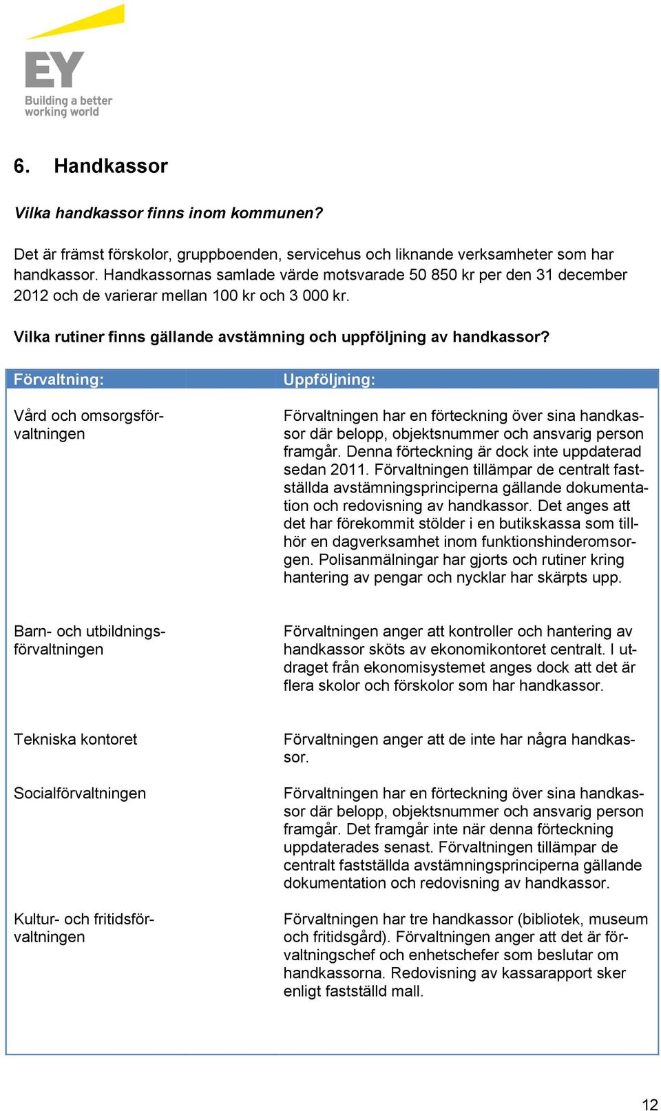 Förvaltning: Vård och omsorgsförvaltningen Uppföljning: Förvaltningen har en förteckning över sina handkassor där belopp, objektsnummer och ansvarig person framgår.