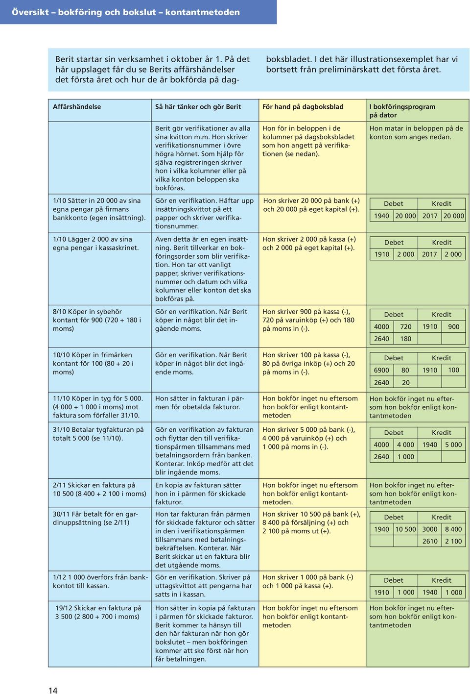 Affärshändelse Så här tänker och gör Berit För hand på dagboksblad I bokföringsprogram på dator Berit gör verifikationer av alla sina kvitton m.m. Hon skriver verifikationsnummer i övre högra hörnet.