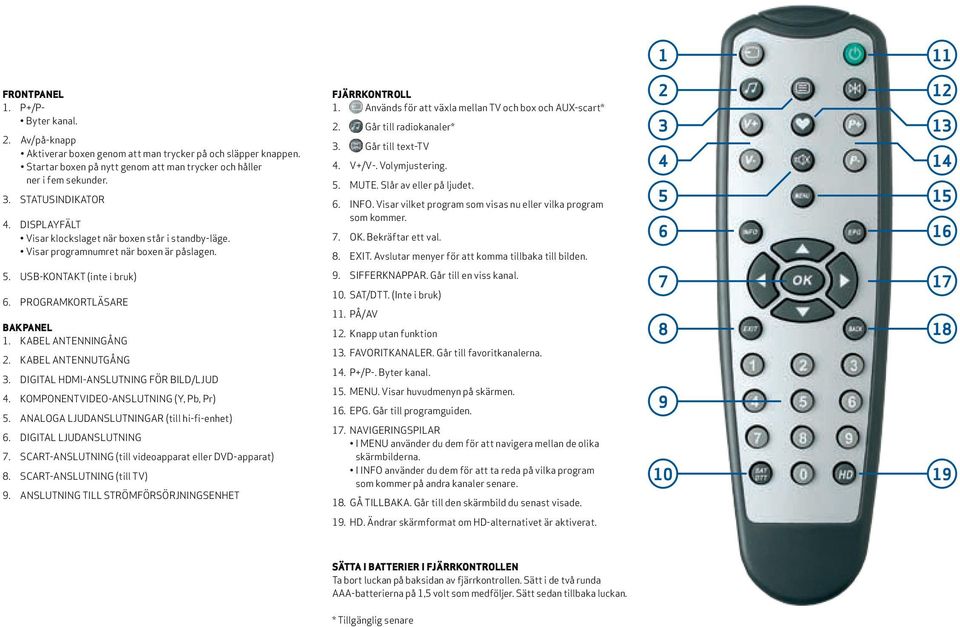 KABEL ANTENNINGÅNG 2. KABEL ANTENNUTGÅNG 3. DIGITAL HDMI-ANSLUTNING FÖR BILD/LJUD 4. KOMPONENTVIDEO-ANSLUTNING (Y, Pb, Pr) 5. ANALOGA LJUDANSLUTNINGAR (till hi-fi-enhet) 6. DIGITAL LJUDANSLUTNING 7.