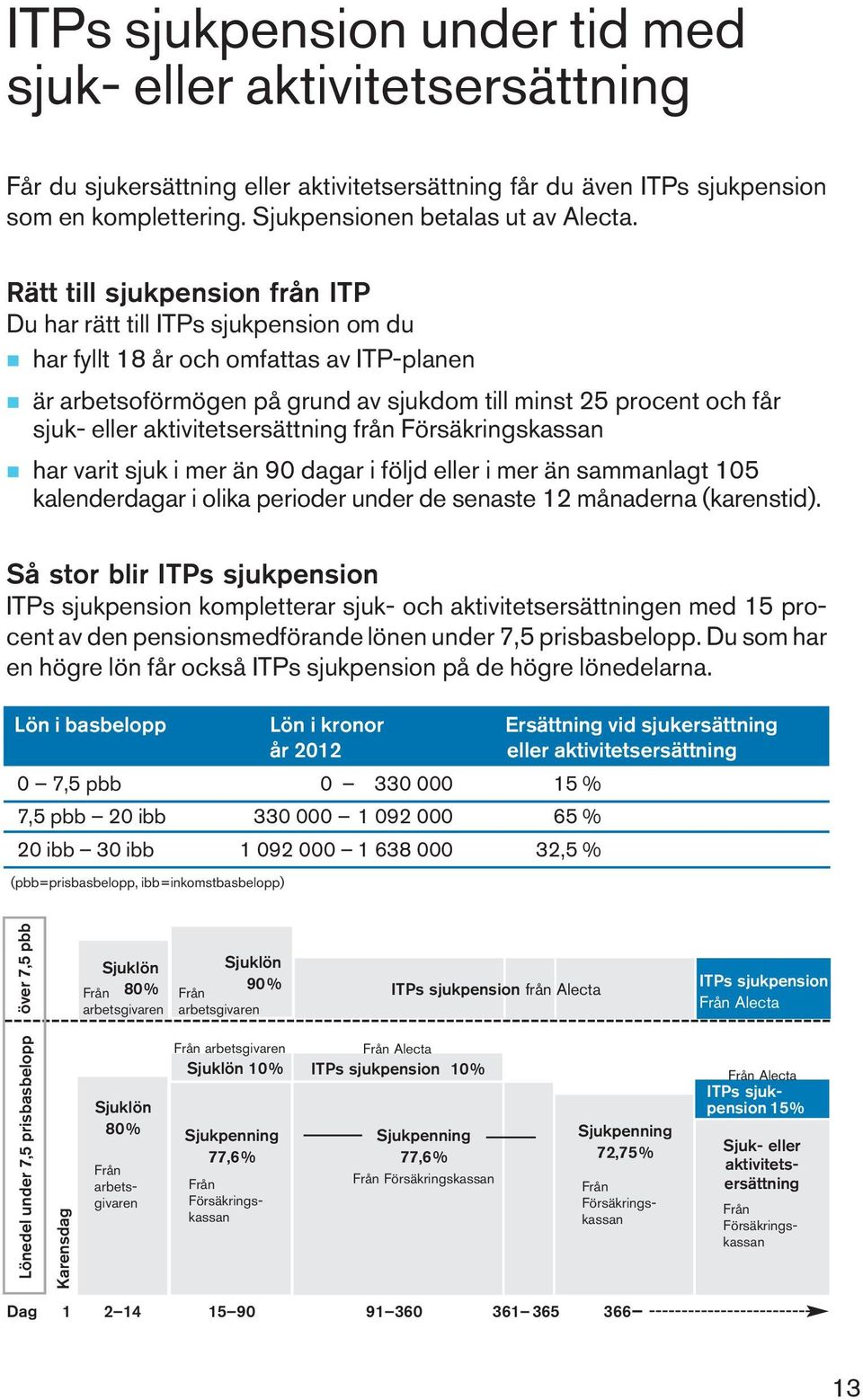 aktivitetsersättning från Försäkringskassan n har varit sjuk i mer än 90 dagar i följd eller i mer än sammanlagt 105 kalenderdagar i olika perioder under de senaste 12 månaderna (karenstid).