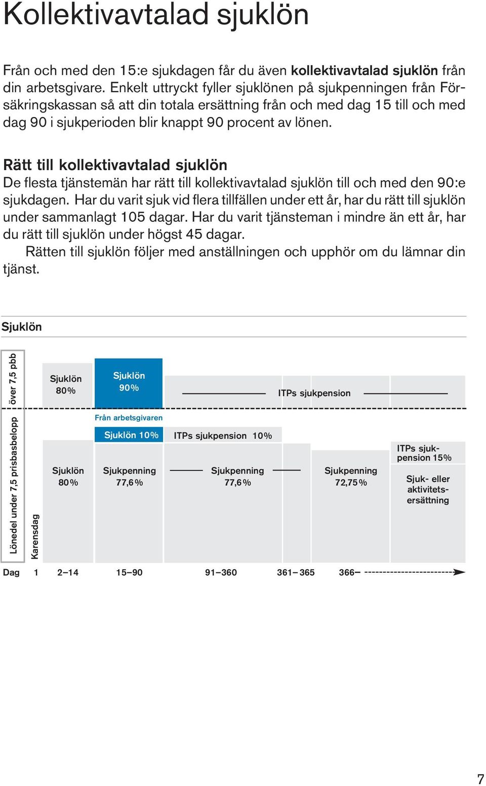 Rätt till kollektivavtalad sjuklön De flesta tjänstemän har rätt till kollektivavtalad sjuklön till och med den 90:e sjukdagen.