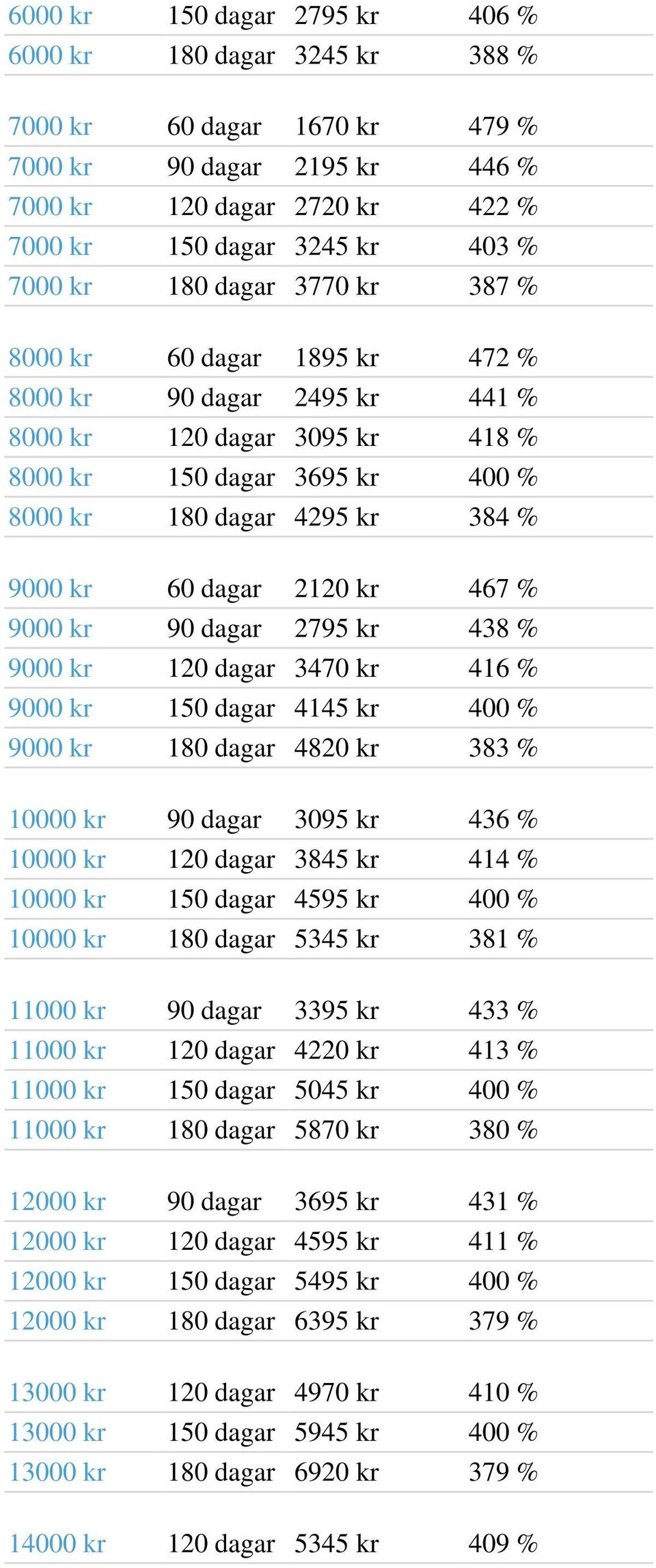 2120 kr 467 % 9000 kr 90 dagar 2795 kr 438 % 9000 kr 120 dagar 3470 kr 416 % 9000 kr 150 dagar 4145 kr 400 % 9000 kr 180 dagar 4820 kr 383 % 10000 kr 90 dagar 3095 kr 436 % 10000 kr 120 dagar 3845 kr