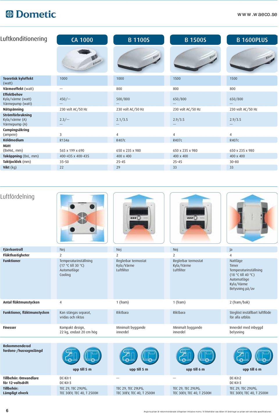 (A) Värmepump (A) Campingsäkring (ampere) Köldmedium (BxHxL, mm) Taköppning (BxL, mm) Taktjocklek (mm) (kg) 450/ 230 volt AC/50 Hz 2.