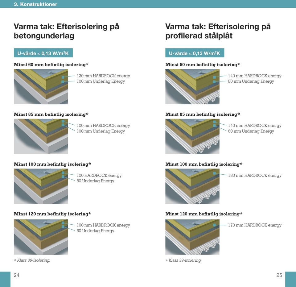 energy 100 Minst 85 befintlig isolering* 140 HARDROCK energy 60 Minst 100 befintlig isolering* 100 HARDROCK energy 80 Minst 100 befintlig isolering* 180