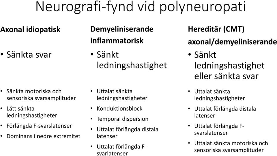 Temporal dispersion Uttalat förlängda distala latenser Uttalat förlängda F- svarlatenser Hereditär (CMT) axonal/demyeliniserande Sänkt ledningshastighet eller
