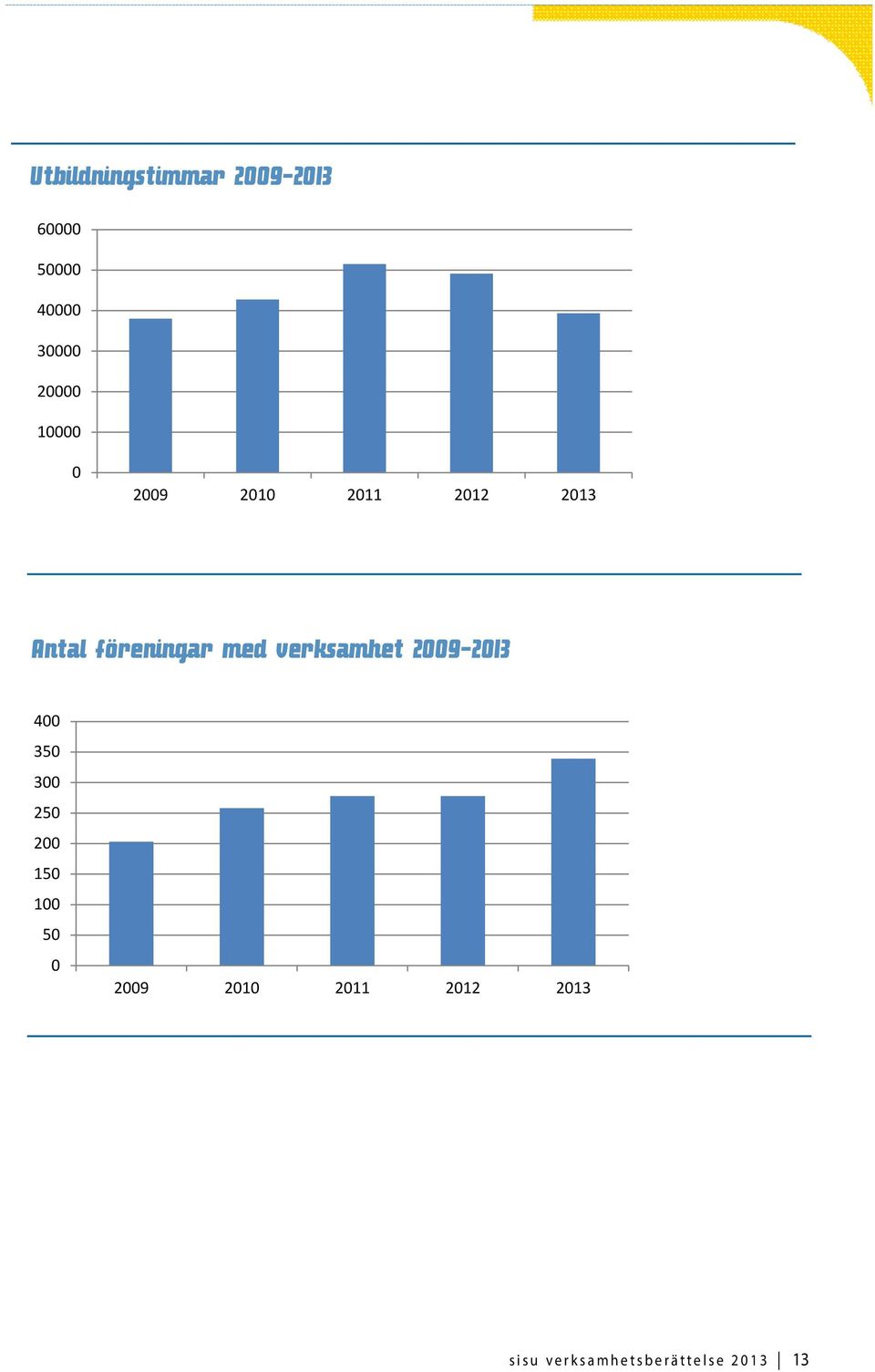 föreningar med verksamhet 2009-2013 Antal föreningar 2009-2013 400