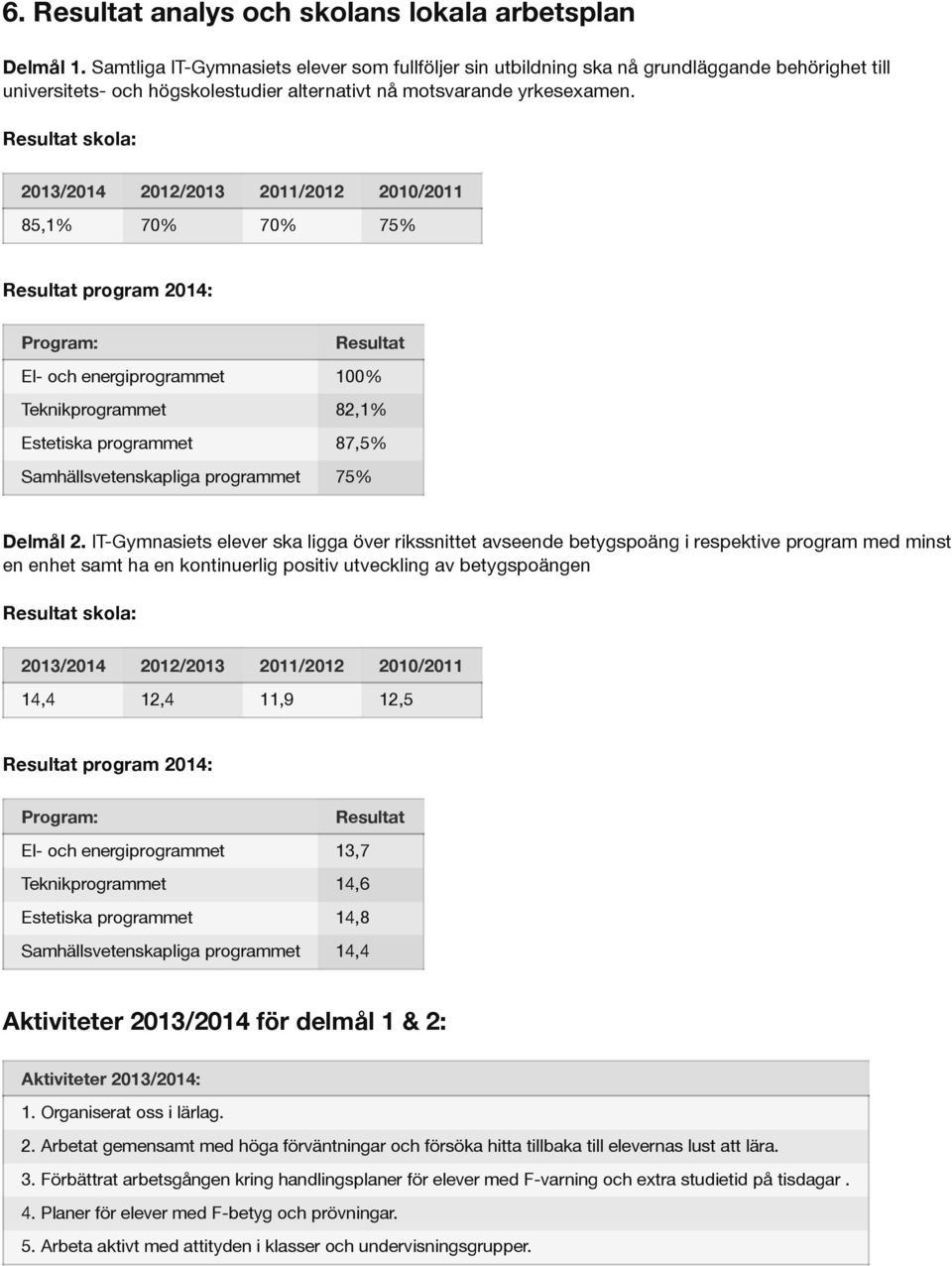 Resultat skola: 2013/2014 2012/2013 2011/2012 2010/2011 85,1% 70% 70% 75% Resultat program 2014: Program: Resultat El- och energiprogrammet 100% Teknikprogrammet 82,1% Estetiska programmet 87,5%