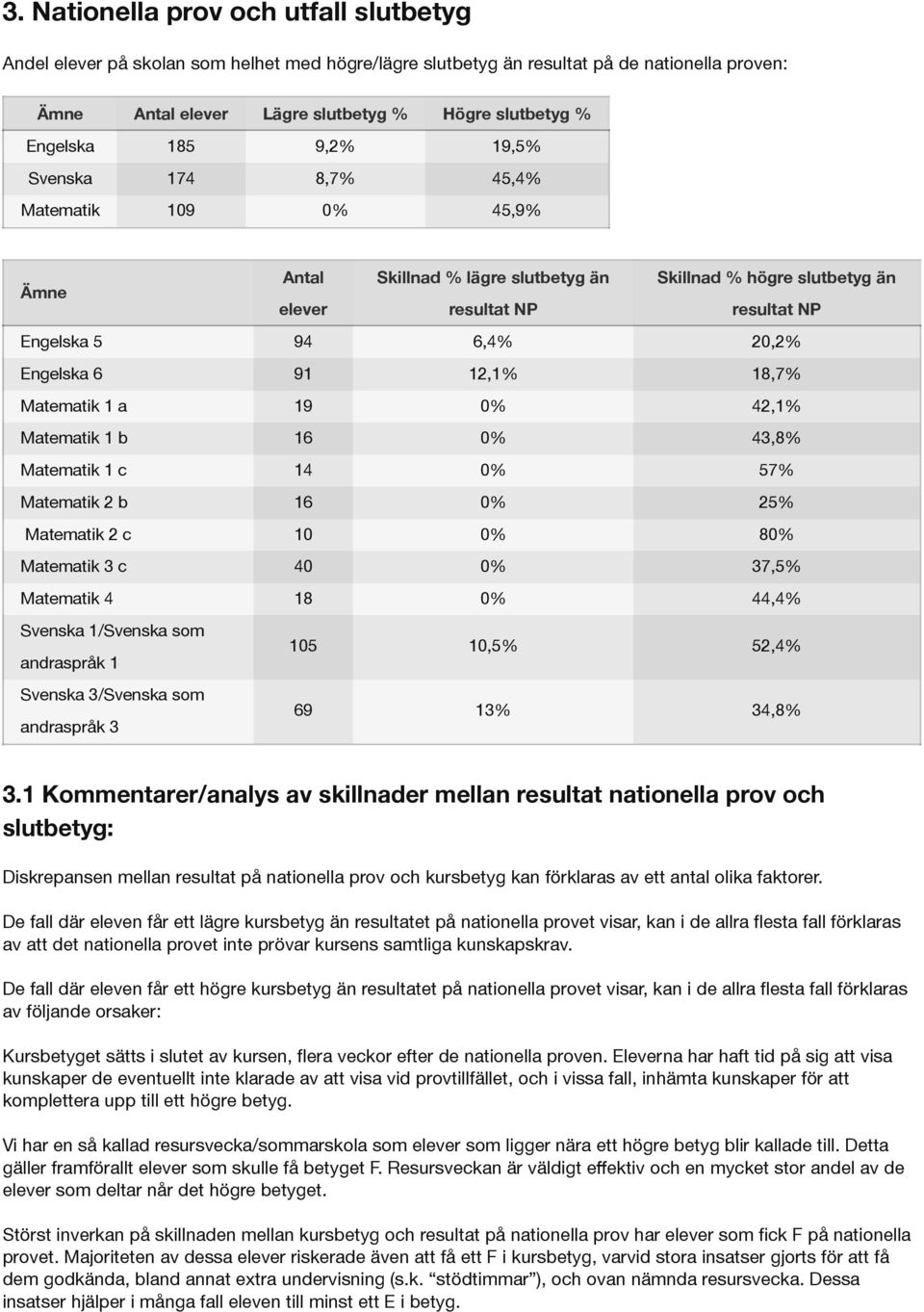 91 12,1% 18,7% Matematik 1 a 19 0% 42,1% Matematik 1 b 16 0% 43,8% Matematik 1 c 14 0% 57% Matematik 2 b 16 0% 25% Matematik 2 c 10 0% 80% Matematik 3 c 40 0% 37,5% Matematik 4 18 0% 44,4% Svenska