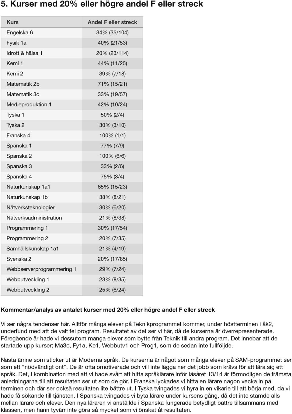 75% (3/4) Naturkunskap 1a1 65% (15/23) Naturkunskap 1b 38% (8/21) Nätverksteknologier 30% (6/20) Nätverksadministration 21% (8/38) Programmering 1 30% (17/54) Programmering 2 20% (7/35)