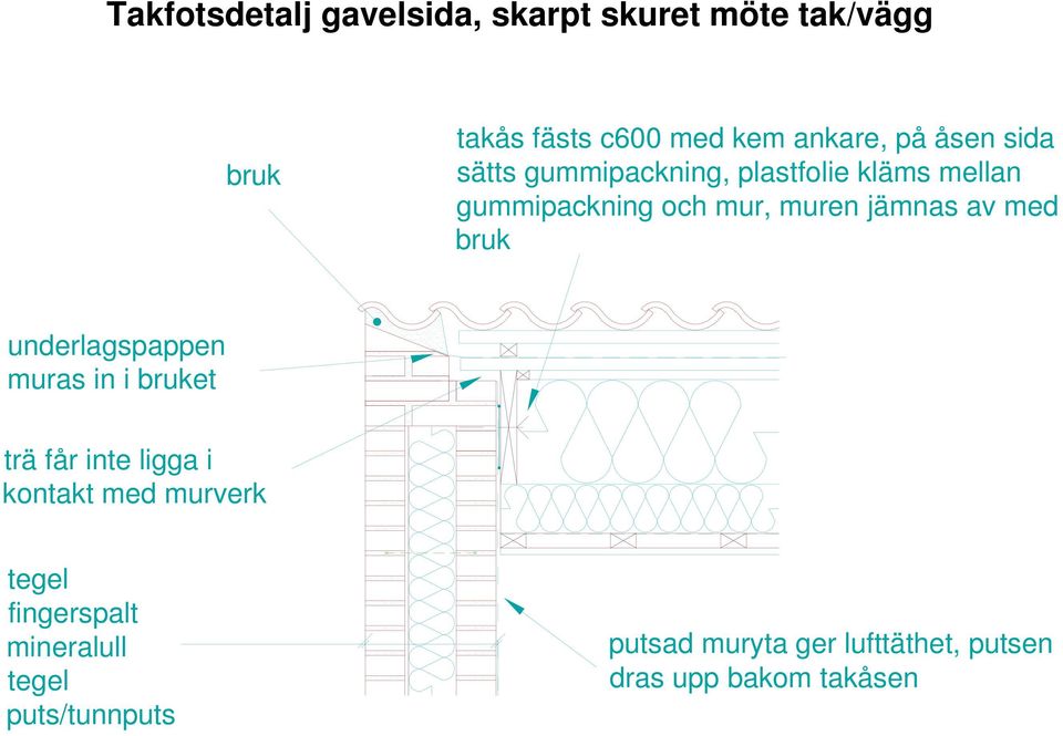 med bruk underlagspappen muras in i bruket trä får inte ligga i kontakt med murverk tegel