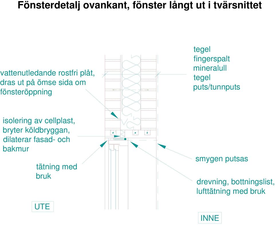 puts/tunnputs isolering av cellplast, bryter köldbryggan, dilaterar fasad- och