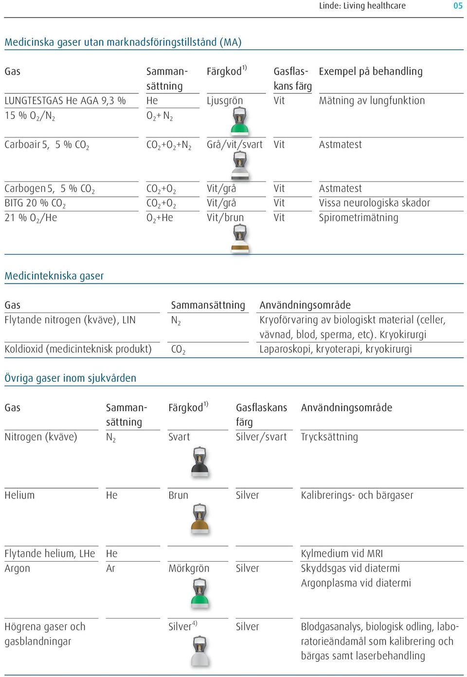 Vit Vissa neurologiska skador 21 % O 2 /He O 2 +He Vit/brun Vit Spirometrimätning Medicintekniska gaser Gas Samman sättning Användningsområde Flytande nitrogen (kväve), LIN N 2 Kryoförvaring av
