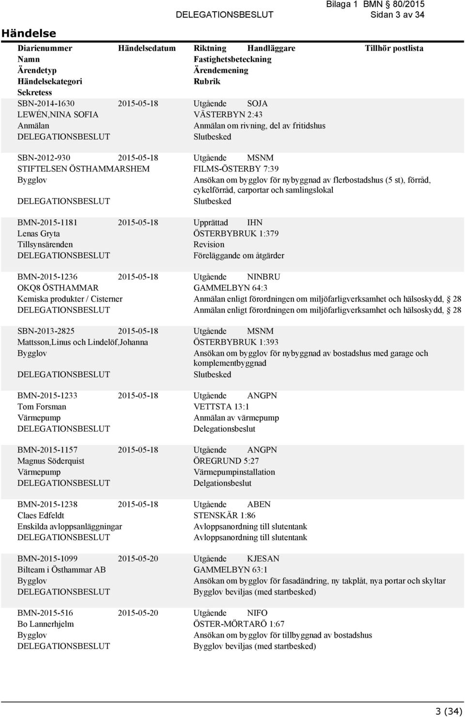 åtgärder BMN-2015-1236 2015-05-18 OKQ8 ÖSTHAMMAR Kemiska produkter / Cisterner SBN-2013-2825 2015-05-18 Mattsson,Linus och Lindelöf,Johanna Utgående NINBRU GAMMELBYN 64:3 enligt förordningen om