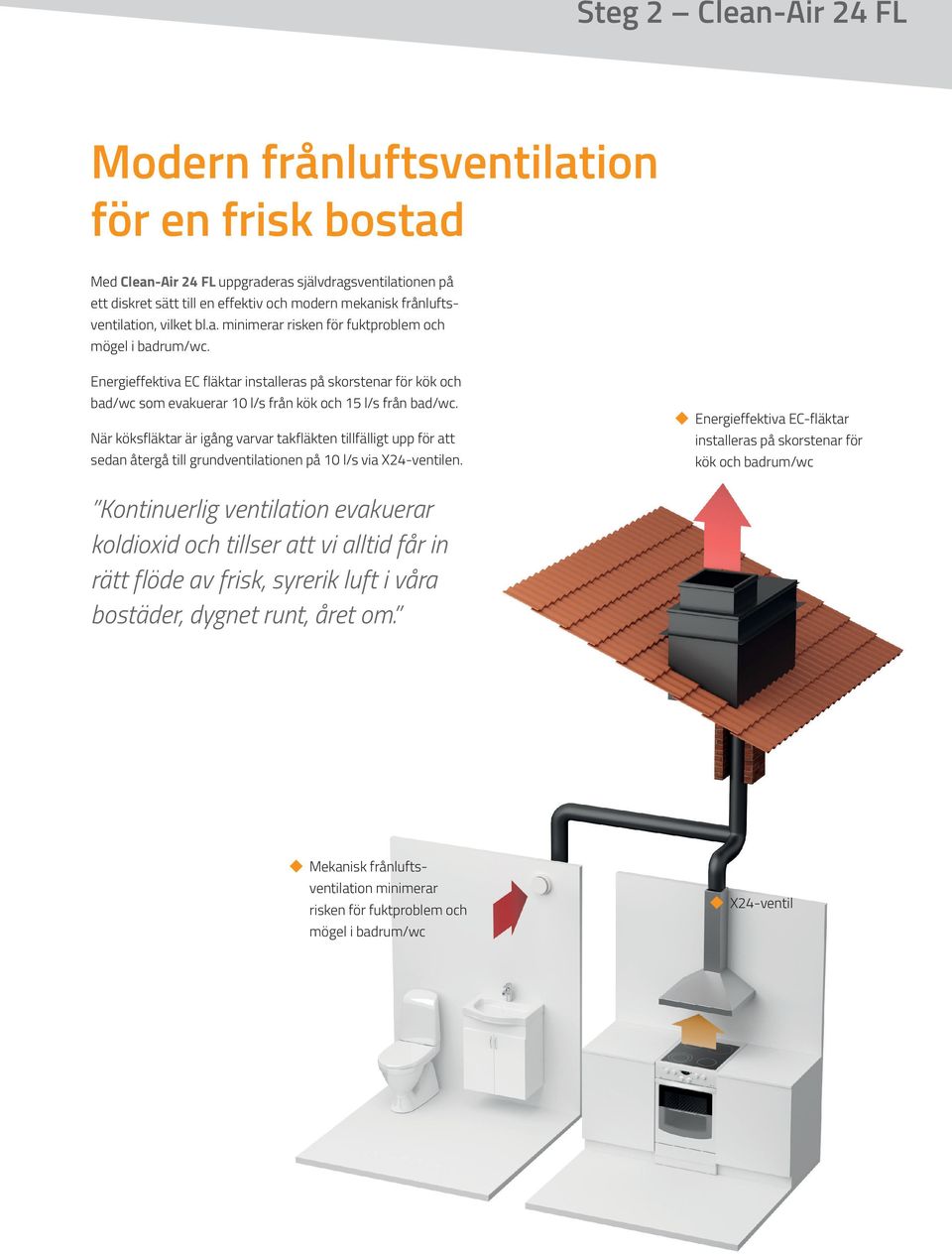 Energieffektiva EC fläktar installeras på skorstenar för kök och bad/wc som evakuerar 10 l/s från kök och 15 l/s från bad/wc.