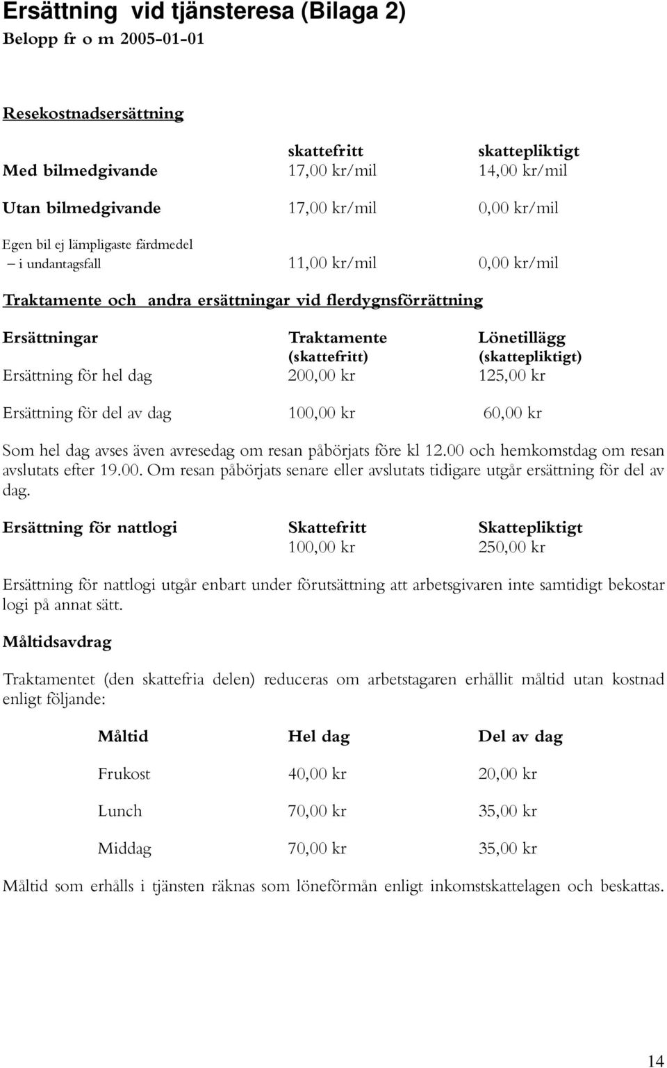 (skattepliktigt) Ersättning för hel dag 200,00 kr 125,00 kr Ersättning för del av dag 100,00 kr 60,00 kr Som hel dag avses även avresedag om resan påbörjats före kl 12.