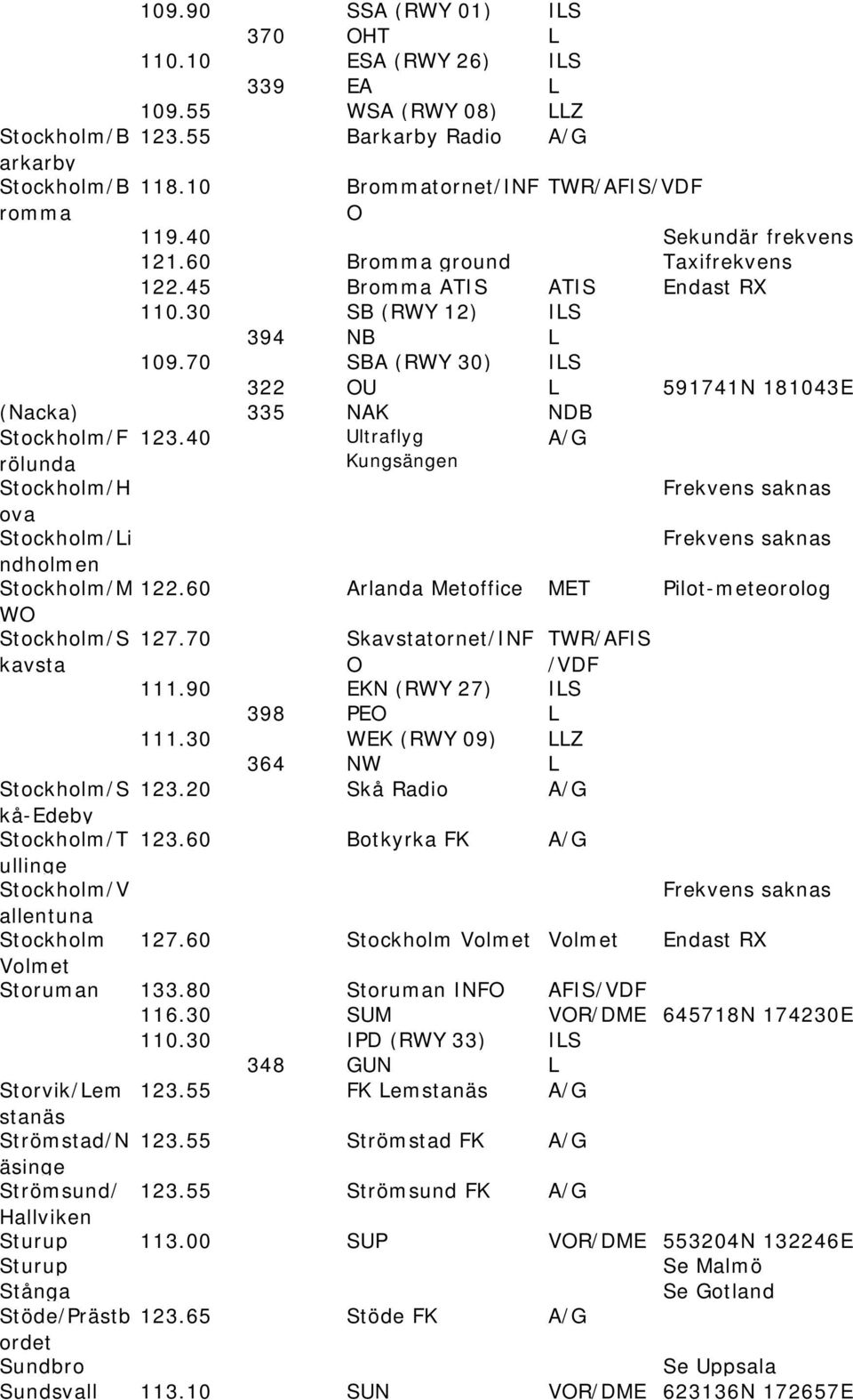 70 SBA (RWY 30) ILS 322 OU L 591741N 181043E (Nacka) 335 NAK NDB Stockholm/F 123.40 Ultraflyg A/G rölunda Kungsängen Stockholm/H ova Stockholm/Li ndholmen Stockholm/M 122.