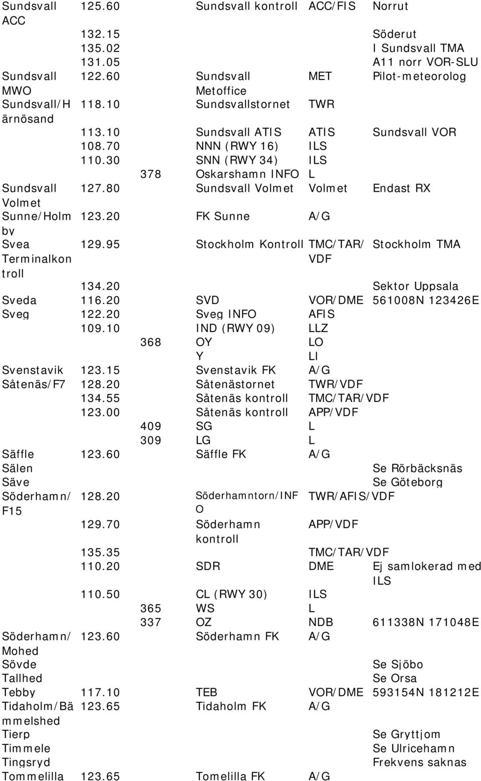 Frekvenser Flyg ACARS ARCC - PDF Gratis nedladdning