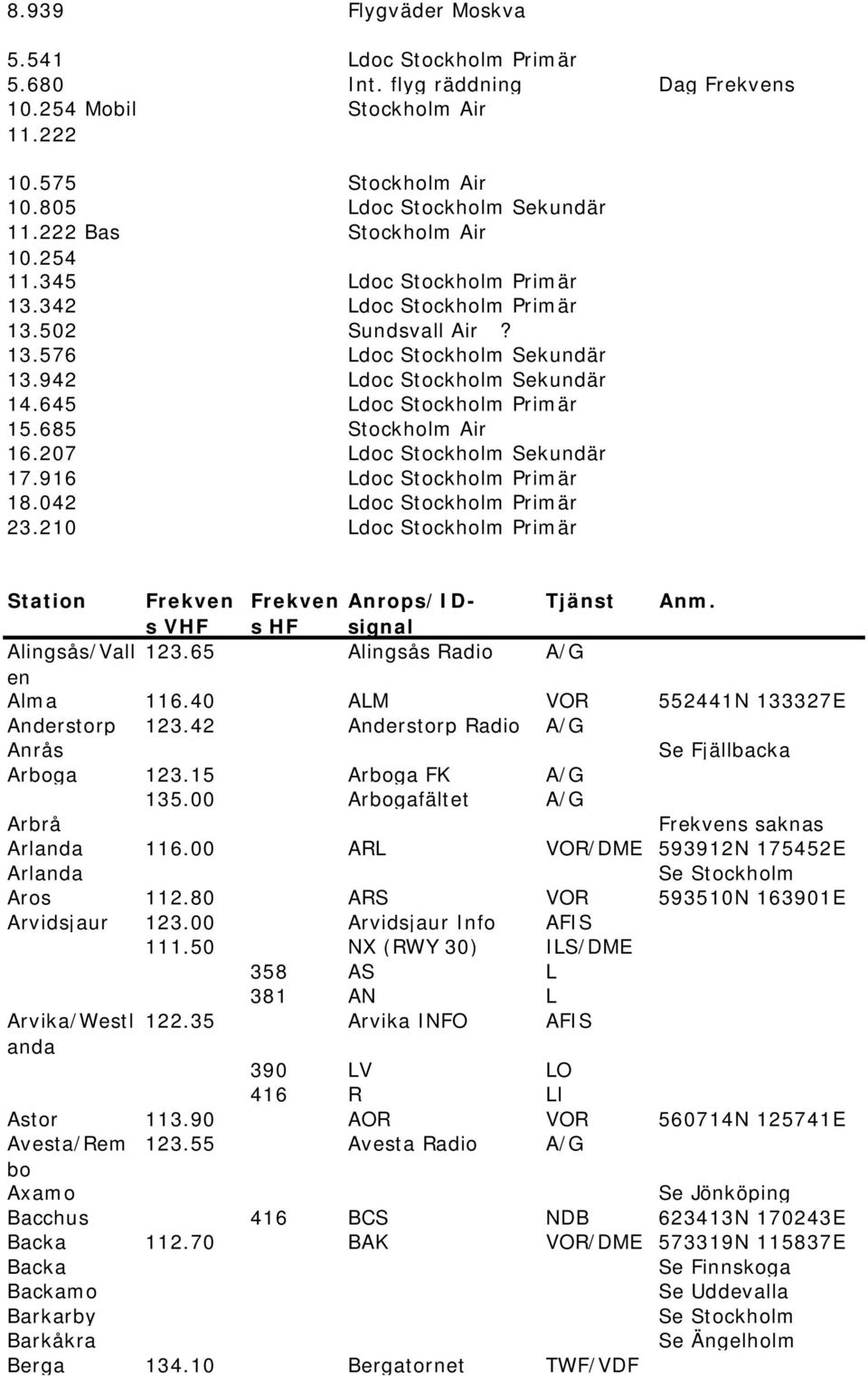 645 Ldoc Stockholm Primär 15.685 Stockholm Air 16.207 Ldoc Stockholm Sekundär 17.916 Ldoc Stockholm Primär 18.042 Ldoc Stockholm Primär 23.