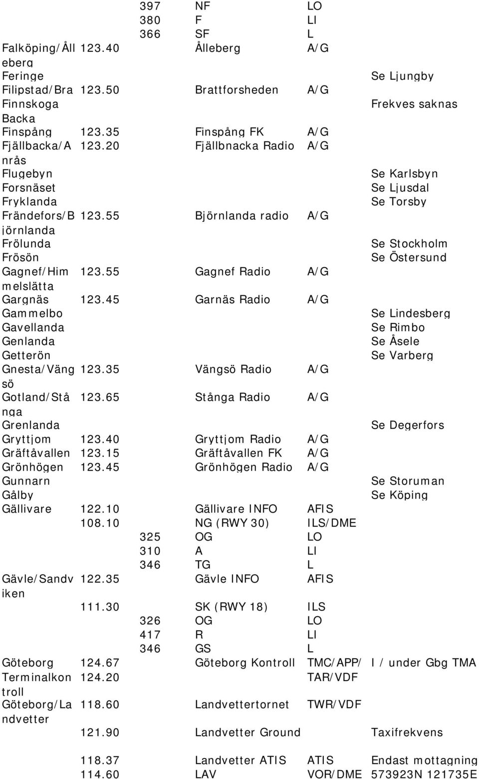 45 Garnäs Radio A/G Gammelbo Gavellanda Genlanda Getterön Gnesta/Väng 123.35 Vängsö Radio A/G sö Gotland/Stå 123.65 Stånga Radio A/G nga Grenlanda Gryttjom 123.40 Gryttjom Radio A/G Gräftåvallen 123.