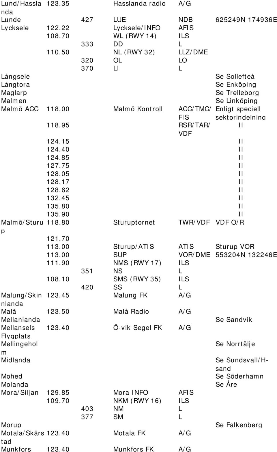 00 Malmö Kontroll ACC/TMC/ Enligt speciell FIS sektorindelning 118.95 RSR/TAR/ II 124.15 II 124.40 II 124.85 II 127.75 II 128.05 II 128.17 II 128.62 II 132.45 II 135.80 II 135.90 II Malmö/Sturu 118.