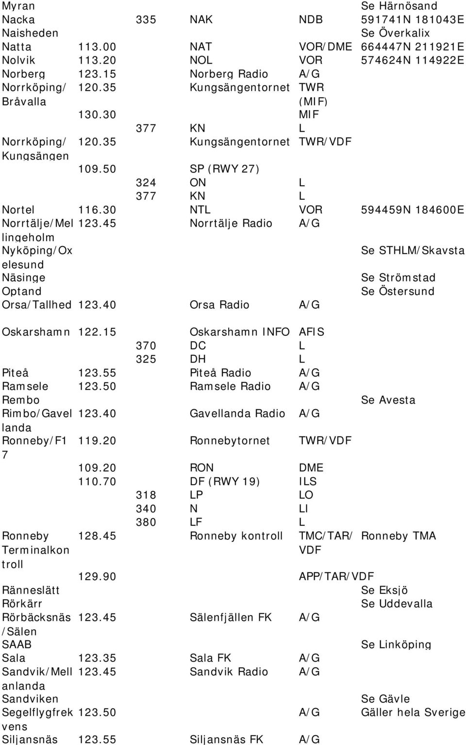 30 NTL VOR 594459N 184600E Norrtälje/Mel 123.45 Norrtälje Radio A/G lingeholm Nyköping/Ox elesund Näsinge Optand Orsa/Tallhed 123.40 Orsa Radio A/G Oskarshamn 122.