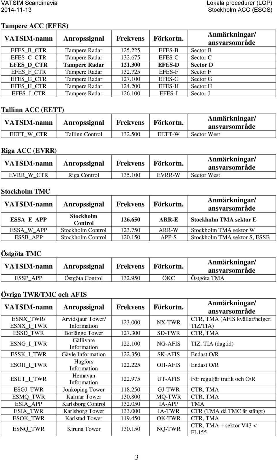 200 EFES-H Sector H EFES_J_CTR Tampere Radar 126.100 EFES-J Sector J Tallinn ACC (EETT) VATSIM-namn Anropssignal Frekvens Förkortn. Anmärkningar/ ansvarsområde EETT_W_CTR Tallinn Control 132.