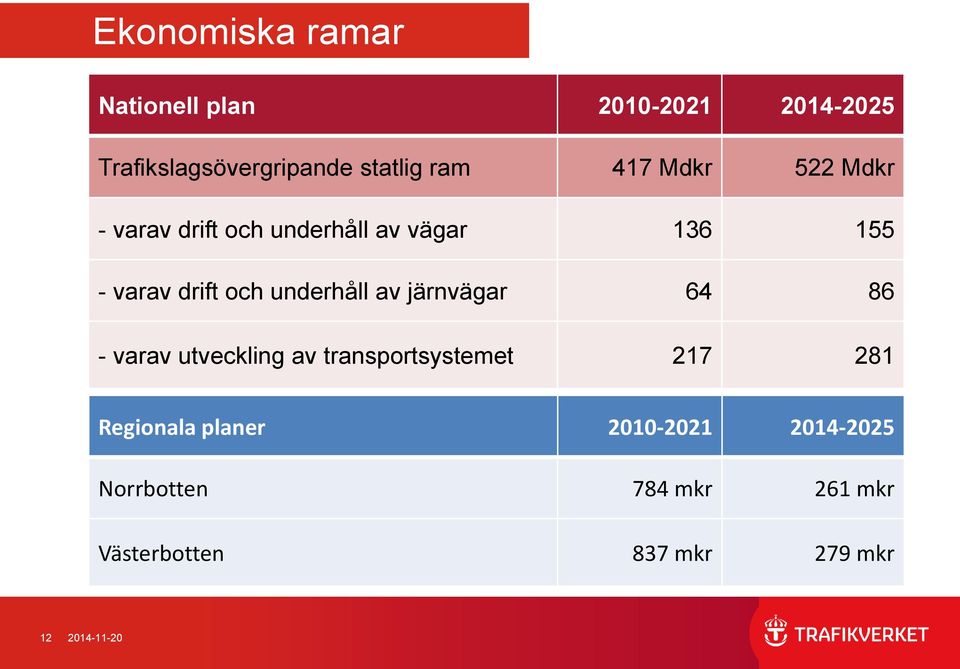 underhåll av järnvägar 64 86 - varav utveckling av transportsystemet 217 281 Regionala