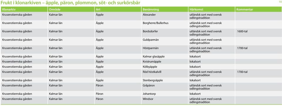 Krusenstiernska gården Kalmar län Äpple Kalmar glasäpple lokalsort Krusenstiernska gården Kalmar län Äpple Kvistrumäpple lokalsort Krusenstiernska gården Kalmar län Äpple Kölbyäpple lokalsort